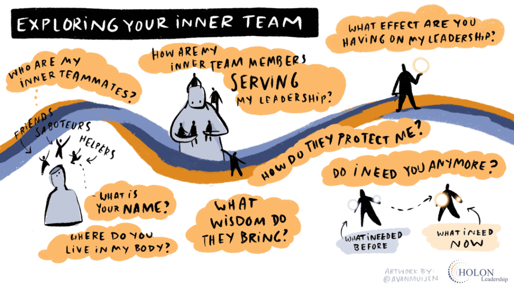 Graphic with text for Exploring Your Inner Team