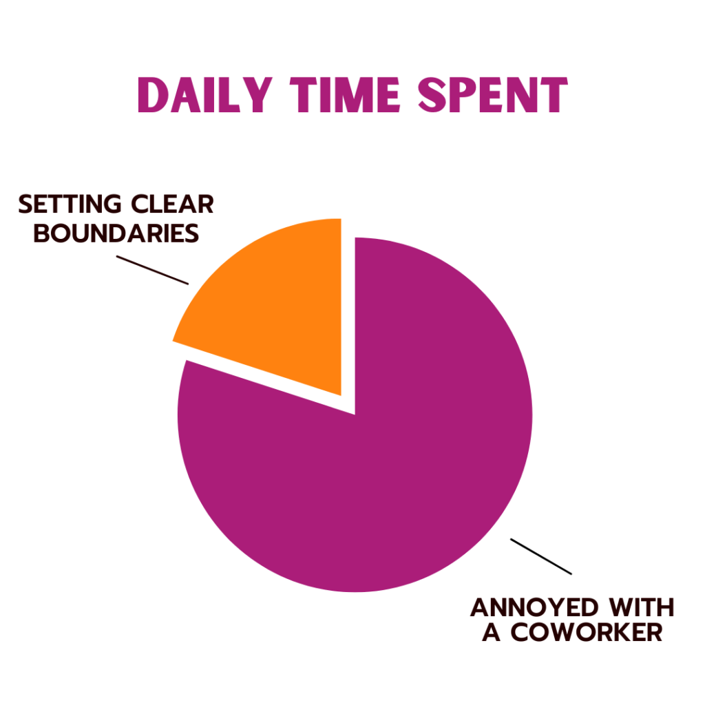 Pie chart comparing time spent setting boundaries and time spent annoyed with coworkers